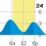 Pawleys Island ICW tide chart for Monday, February 24, 2025