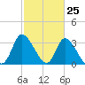 Pawleys Island ICW tide chart for Tuesday, February 25, 2025