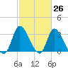 Pawleys Island ICW tide chart for Wednesday, February 26, 2025