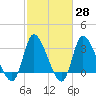 Pawleys Island ICW tide chart for Friday, February 28, 2025