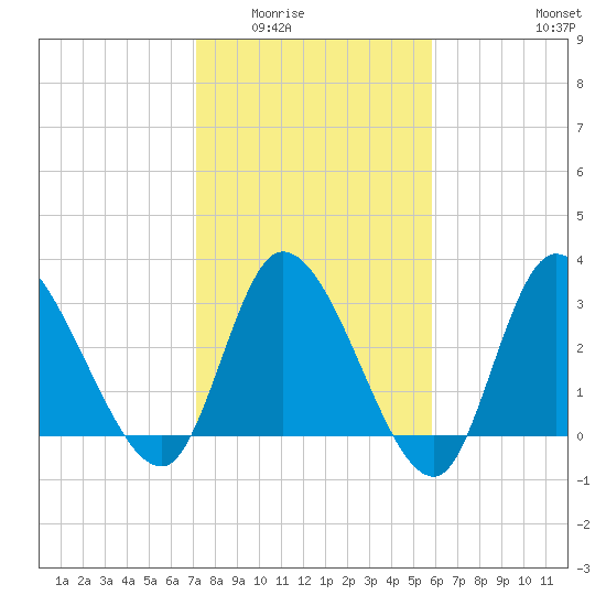 Pawleys Island ICW tide chart for Sunday, February 2, 2025