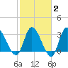 Pawleys Island ICW tide chart for Sunday, February 2, 2025
