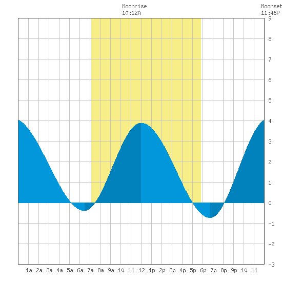 Pawleys Island ICW tide chart for Monday, February 3, 2025