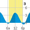 Pawleys Island ICW tide chart for Monday, February 3, 2025