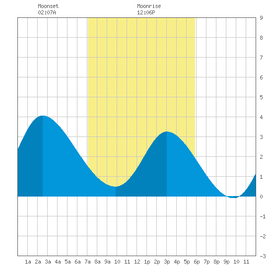 Pawleys Island ICW tide chart for Thursday, February 6, 2025