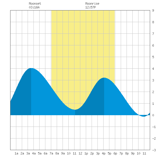 Pawleys Island ICW tide chart for Friday, February 7, 2025
