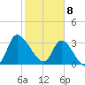 Pawleys Island ICW tide chart for Saturday, February 8, 2025