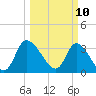 Pawleys Island ICW tide chart for Monday, March 10, 2025
