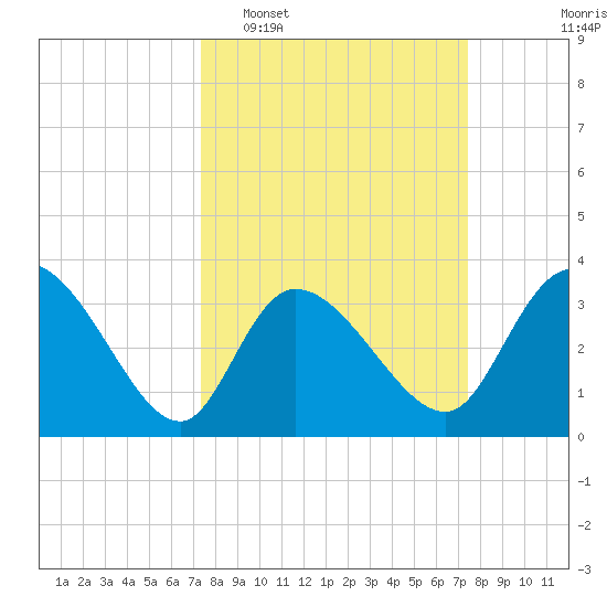 Pawleys Island ICW tide chart for Tuesday, March 18, 2025