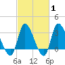 Pawleys Island ICW tide chart for Saturday, March 1, 2025