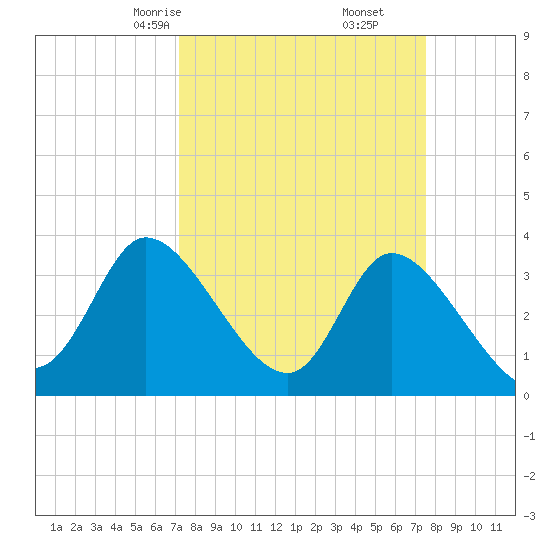 Pawleys Island ICW tide chart for Tuesday, March 25, 2025
