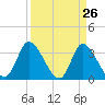 Pawleys Island ICW tide chart for Wednesday, March 26, 2025