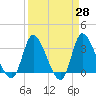 Pawleys Island ICW tide chart for Friday, March 28, 2025