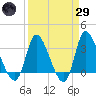 Pawleys Island ICW tide chart for Saturday, March 29, 2025