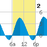 Pawleys Island ICW tide chart for Sunday, March 2, 2025