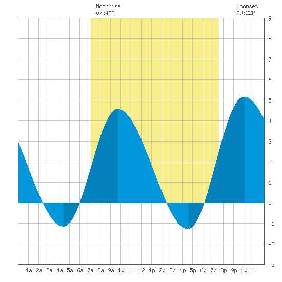 Pawleys Island ICW tide chart for Sunday, March 30, 2025