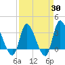 Pawleys Island ICW tide chart for Sunday, March 30, 2025