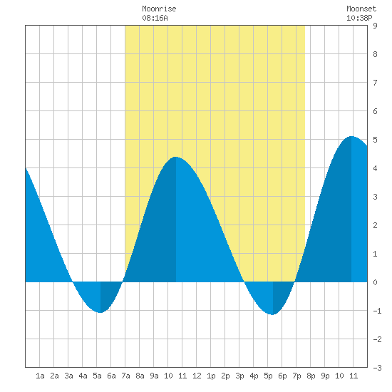 Pawleys Island ICW tide chart for Monday, March 31, 2025