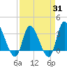 Pawleys Island ICW tide chart for Monday, March 31, 2025