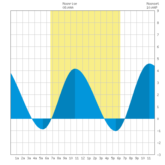 Pawleys Island ICW tide chart for Monday, March 3, 2025