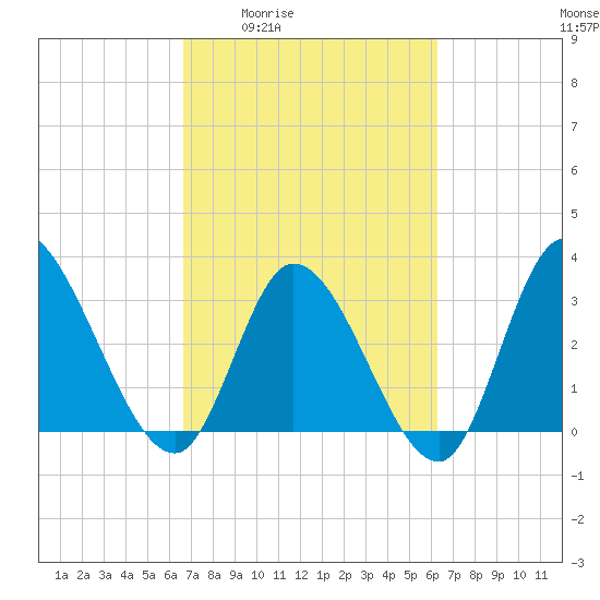 Pawleys Island ICW tide chart for Tuesday, March 4, 2025