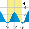 Pawleys Island ICW tide chart for Tuesday, March 4, 2025