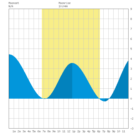 Pawleys Island ICW tide chart for Wednesday, March 5, 2025