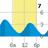 Pawleys Island ICW tide chart for Friday, March 7, 2025