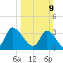 Pawleys Island ICW tide chart for Sunday, March 9, 2025