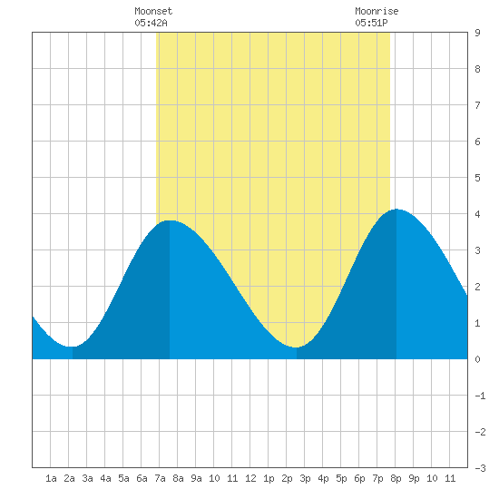 Pawleys Island ICW tide chart for Thursday, April 10, 2025
