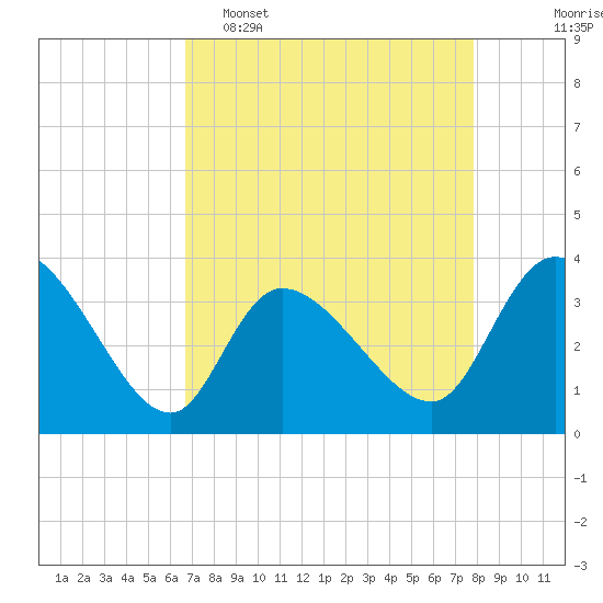 Pawleys Island ICW tide chart for Wednesday, April 16, 2025