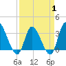 Pawleys Island ICW tide chart for Tuesday, April 1, 2025