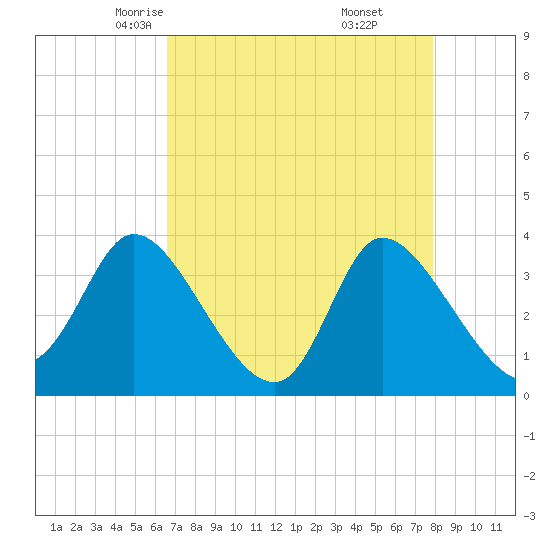 Pawleys Island ICW tide chart for Wednesday, April 23, 2025