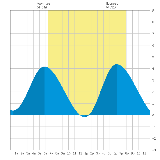 Pawleys Island ICW tide chart for Thursday, April 24, 2025