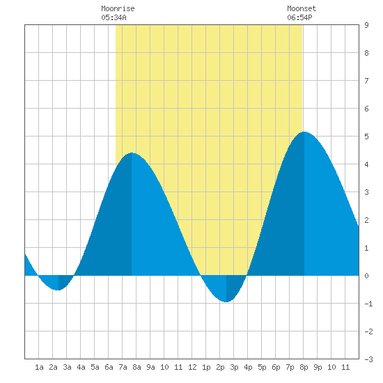 Pawleys Island ICW tide chart for Saturday, April 26, 2025
