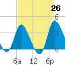 Pawleys Island ICW tide chart for Saturday, April 26, 2025