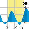 Pawleys Island ICW tide chart for Monday, April 28, 2025