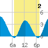 Pawleys Island ICW tide chart for Wednesday, April 2, 2025