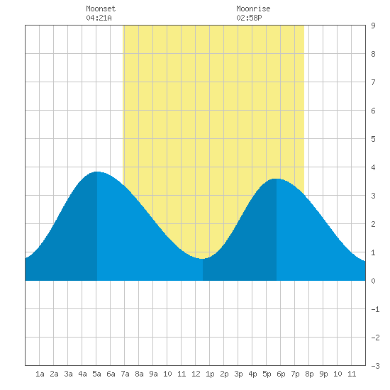 Pawleys Island ICW tide chart for Monday, April 7, 2025