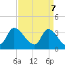 Pawleys Island ICW tide chart for Monday, April 7, 2025
