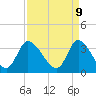 Pawleys Island ICW tide chart for Wednesday, April 9, 2025