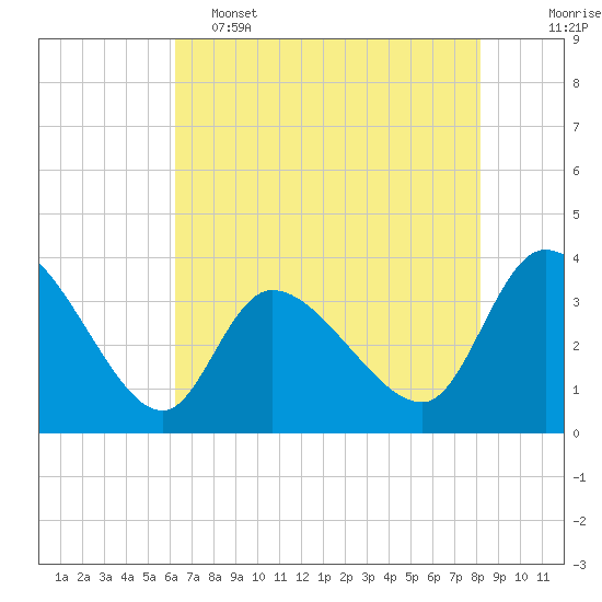 Pawleys Island ICW tide chart for Thursday, May 15, 2025