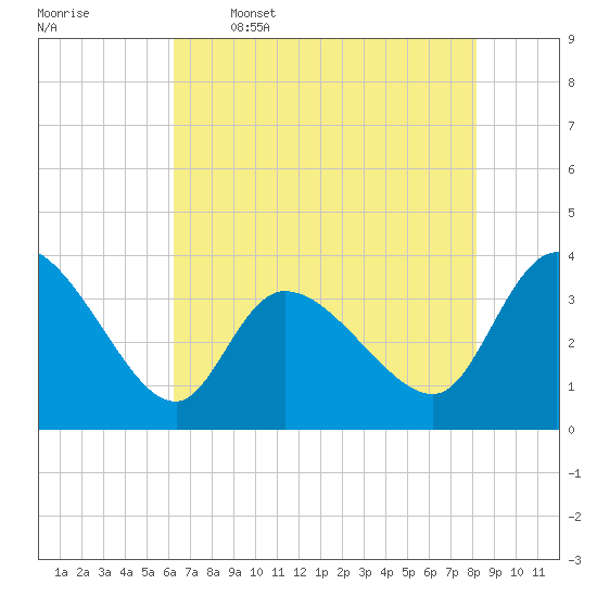 Pawleys Island ICW tide chart for Friday, May 16, 2025