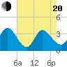 Pawleys Island ICW tide chart for Tuesday, May 20, 2025