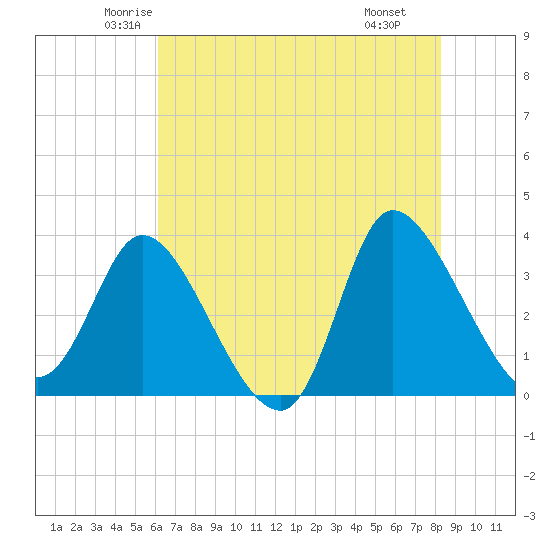 Pawleys Island ICW tide chart for Friday, May 23, 2025