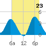 Pawleys Island ICW tide chart for Friday, May 23, 2025