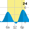Pawleys Island ICW tide chart for Saturday, May 24, 2025