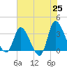 Pawleys Island ICW tide chart for Sunday, May 25, 2025