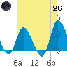 Pawleys Island ICW tide chart for Monday, May 26, 2025