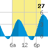 Pawleys Island ICW tide chart for Tuesday, May 27, 2025
